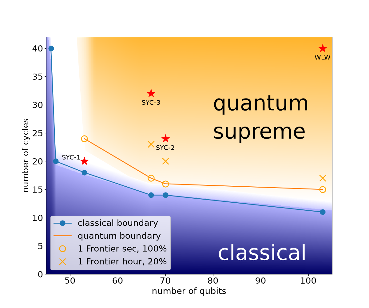 Phase diagram of number of cycles versus number of qubits separating the classically simulable region from the quantum supreme region, with Sycamore and Willow experiments marked